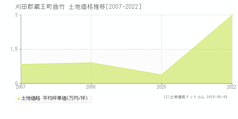 曲竹(刈田郡蔵王町)の土地価格推移グラフ(坪単価)[2007-2022年]