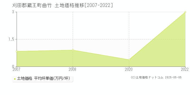 刈田郡蔵王町曲竹の土地価格推移グラフ 