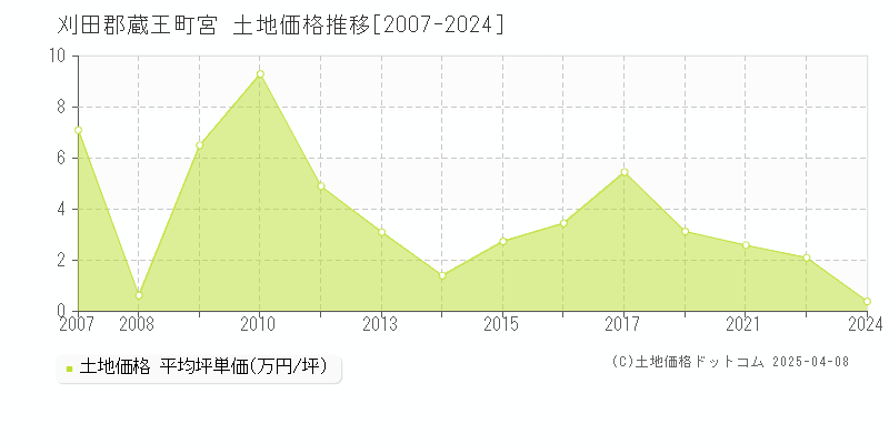 刈田郡蔵王町宮の土地価格推移グラフ 