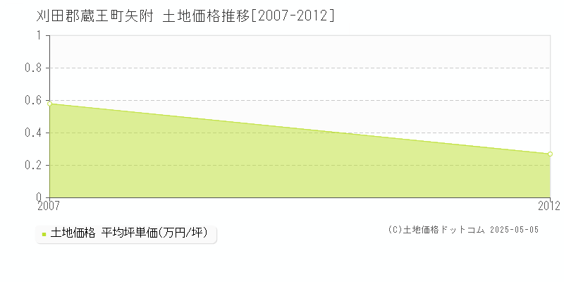 矢附(刈田郡蔵王町)の土地価格推移グラフ(坪単価)[2007-2012年]