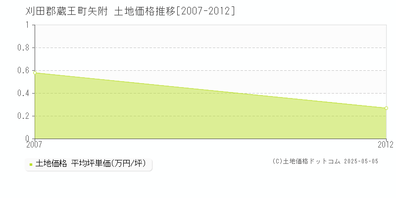 刈田郡蔵王町矢附の土地価格推移グラフ 