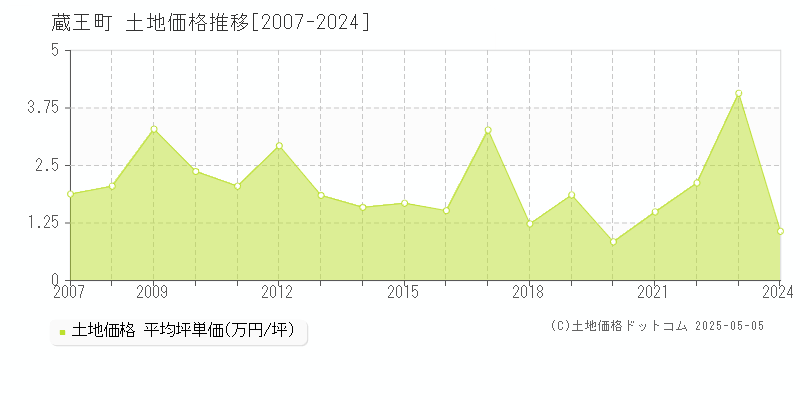 蔵王町(宮城県)の土地価格推移グラフ(坪単価)[2007-2024年]