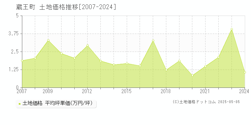 刈田郡蔵王町の土地価格推移グラフ 