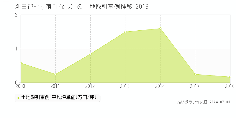 刈田郡七ヶ宿町（大字なし）の土地価格推移グラフ 