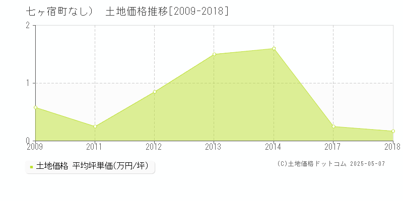 刈田郡七ヶ宿町（大字なし）の土地価格推移グラフ 