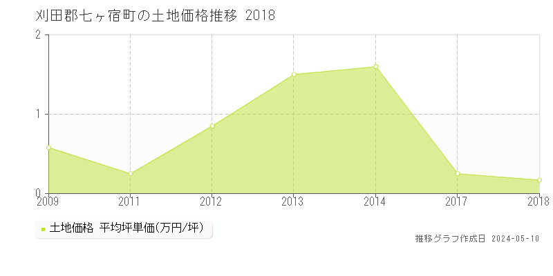 刈田郡七ヶ宿町全域の土地価格推移グラフ 