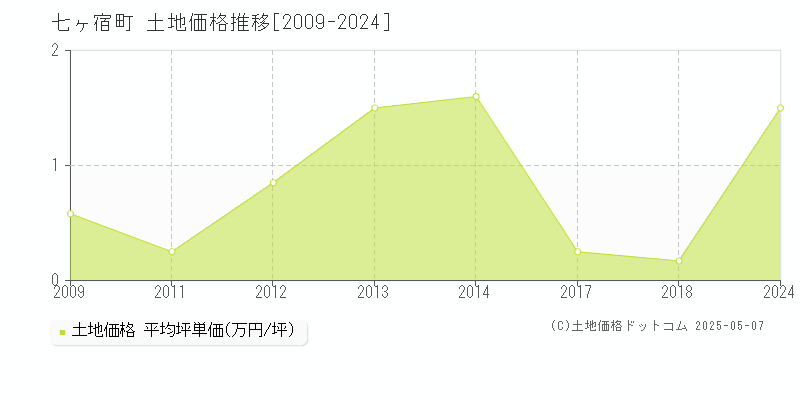 七ヶ宿町(宮城県)の土地価格推移グラフ(坪単価)[2009-2024年]