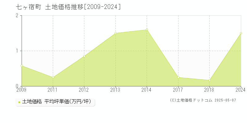 刈田郡七ヶ宿町全域の土地価格推移グラフ 