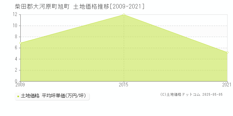 旭町(柴田郡大河原町)の土地価格推移グラフ(坪単価)[2009-2021年]