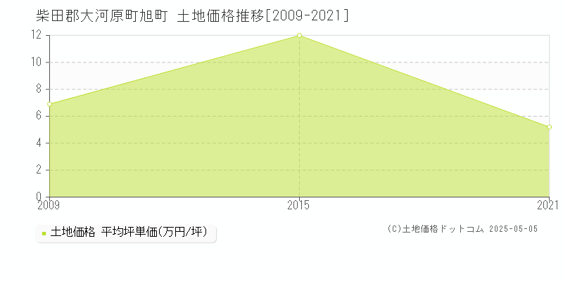 柴田郡大河原町旭町の土地価格推移グラフ 