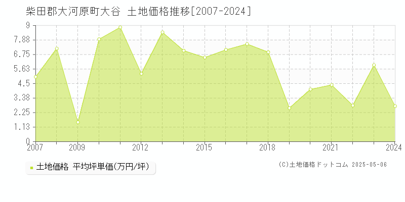 大谷(柴田郡大河原町)の土地価格推移グラフ(坪単価)[2007-2024年]