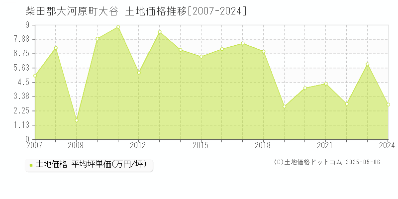 柴田郡大河原町大谷の土地価格推移グラフ 