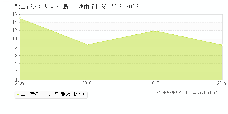 柴田郡大河原町小島の土地取引事例推移グラフ 