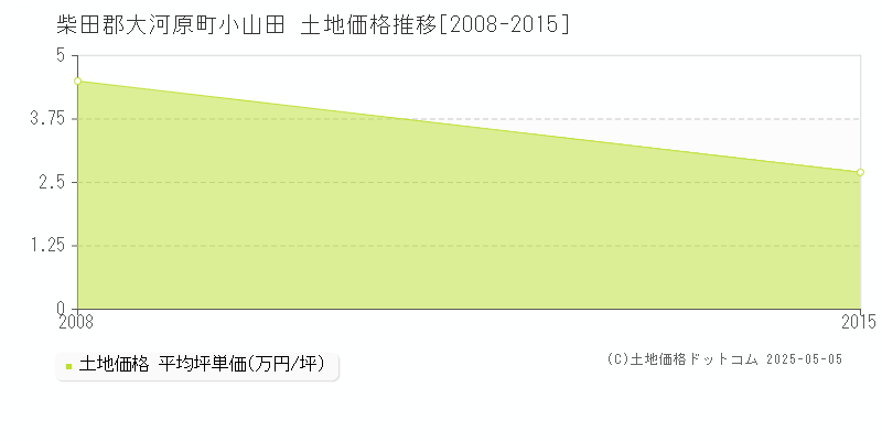 小山田(柴田郡大河原町)の土地価格推移グラフ(坪単価)[2008-2015年]