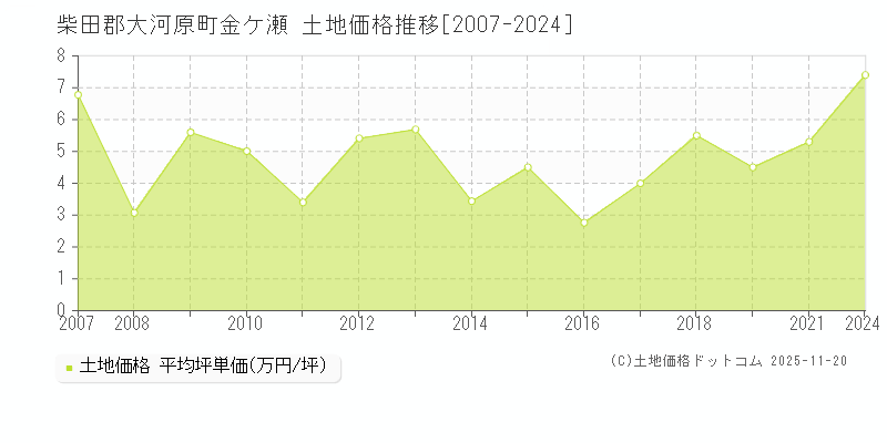 金ケ瀬(柴田郡大河原町)の土地価格推移グラフ(坪単価)[2007-2024年]