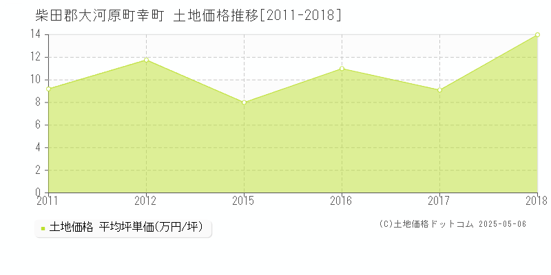 幸町(柴田郡大河原町)の土地価格推移グラフ(坪単価)[2011-2018年]