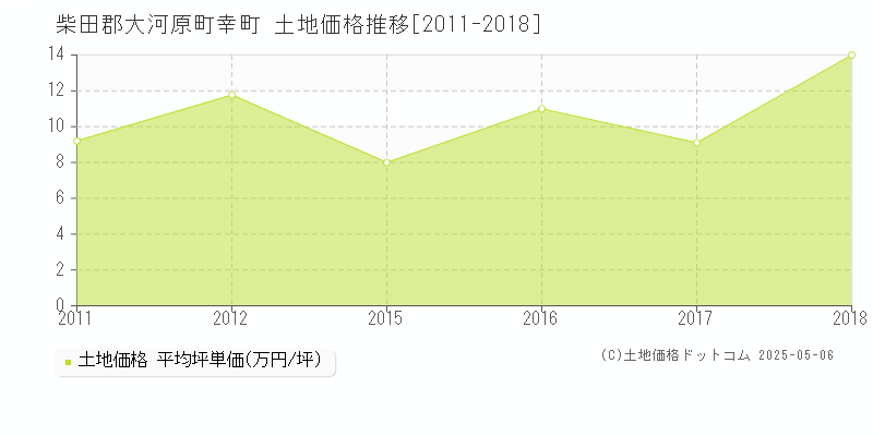 柴田郡大河原町幸町の土地価格推移グラフ 