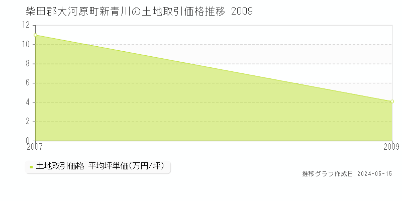 柴田郡大河原町新青川の土地価格推移グラフ 