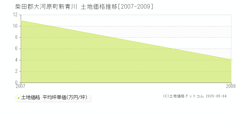 新青川(柴田郡大河原町)の土地価格推移グラフ(坪単価)[2007-2009年]