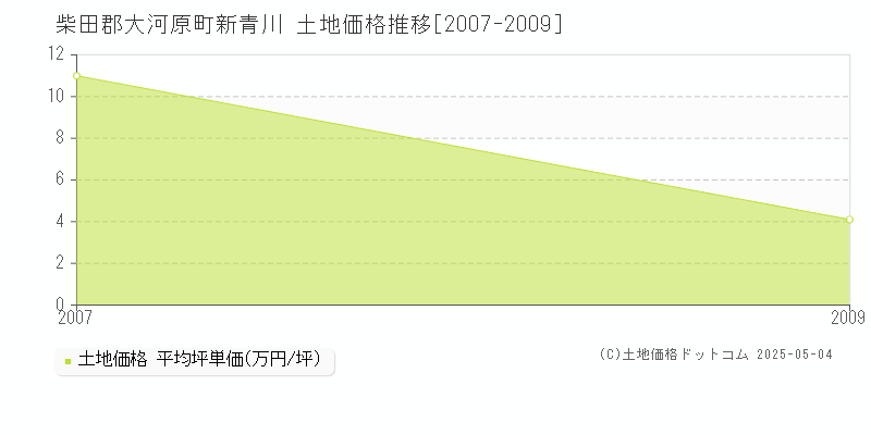 柴田郡大河原町新青川の土地価格推移グラフ 