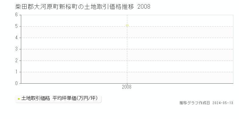 柴田郡大河原町新桜町の土地価格推移グラフ 