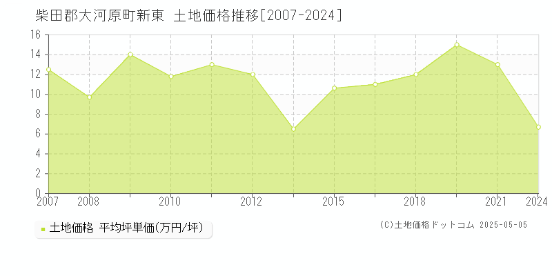 新東(柴田郡大河原町)の土地価格推移グラフ(坪単価)[2007-2024年]