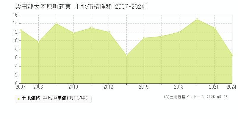 柴田郡大河原町新東の土地価格推移グラフ 