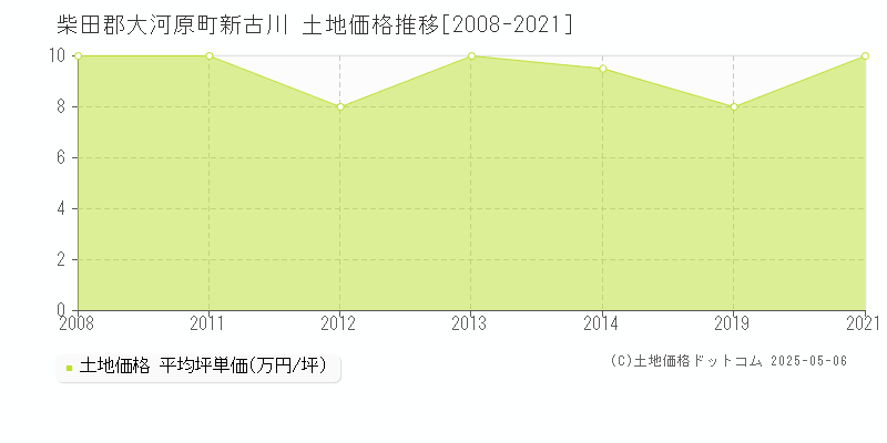 新古川(柴田郡大河原町)の土地価格推移グラフ(坪単価)[2008-2021年]
