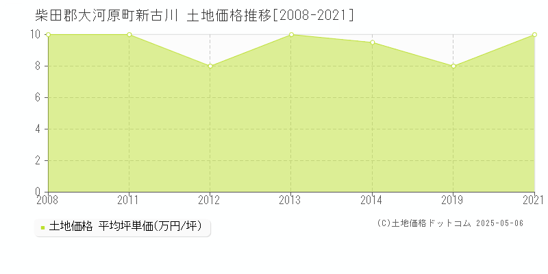 柴田郡大河原町新古川の土地価格推移グラフ 