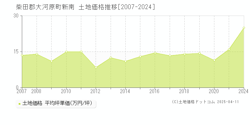 柴田郡大河原町新南の土地価格推移グラフ 