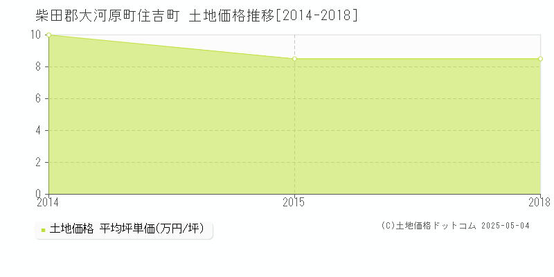 住吉町(柴田郡大河原町)の土地価格推移グラフ(坪単価)[2014-2018年]