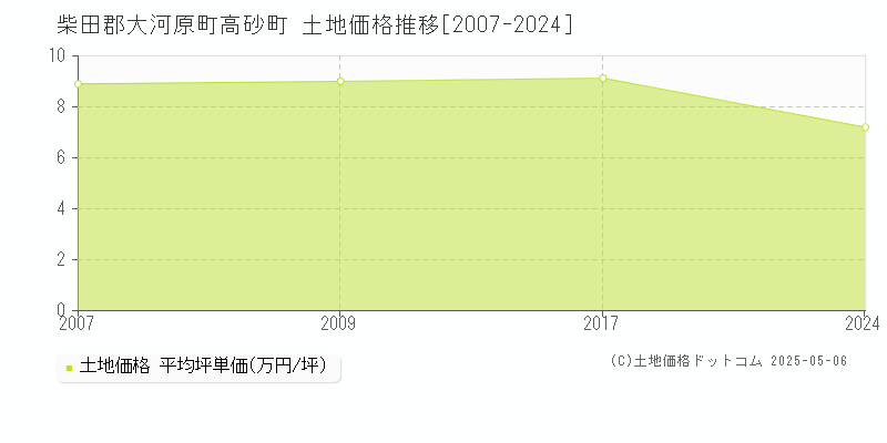 高砂町(柴田郡大河原町)の土地価格推移グラフ(坪単価)[2007-2024年]