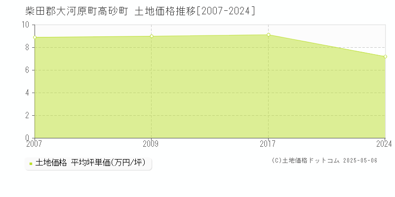 柴田郡大河原町高砂町の土地価格推移グラフ 