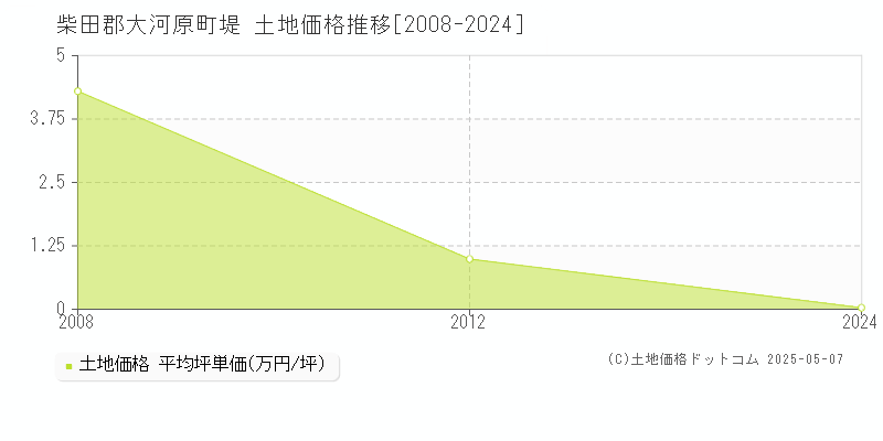 堤(柴田郡大河原町)の土地価格推移グラフ(坪単価)[2008-2024年]
