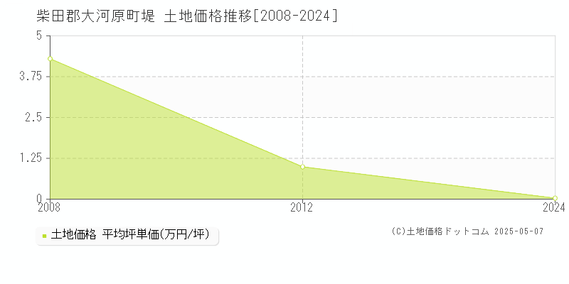 柴田郡大河原町堤の土地価格推移グラフ 