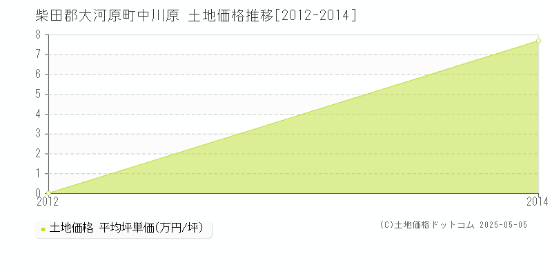 中川原(柴田郡大河原町)の土地価格推移グラフ(坪単価)[2012-2014年]