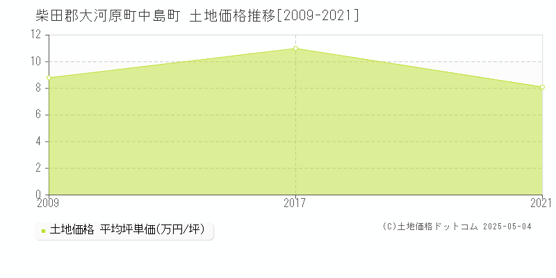 中島町(柴田郡大河原町)の土地価格推移グラフ(坪単価)[2009-2021年]