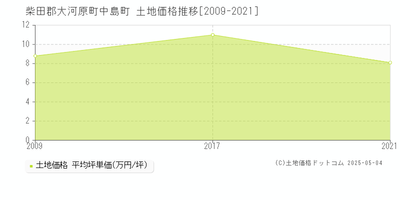 柴田郡大河原町中島町の土地価格推移グラフ 