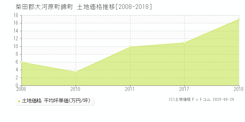 錦町(柴田郡大河原町)の土地価格推移グラフ(坪単価)[2008-2018年]