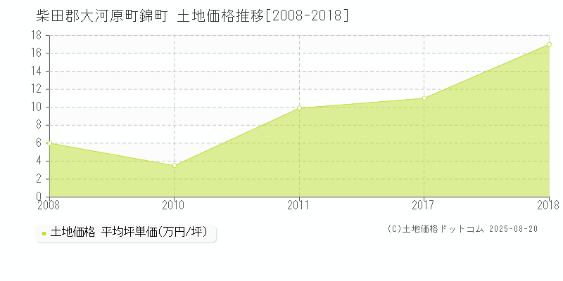 柴田郡大河原町錦町の土地価格推移グラフ 