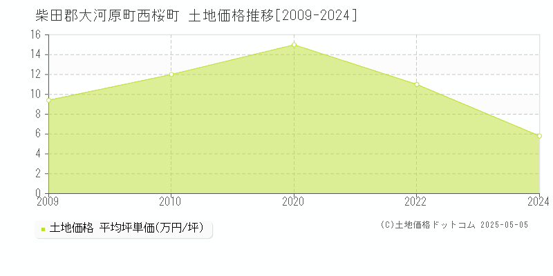 西桜町(柴田郡大河原町)の土地価格推移グラフ(坪単価)[2009-2024年]