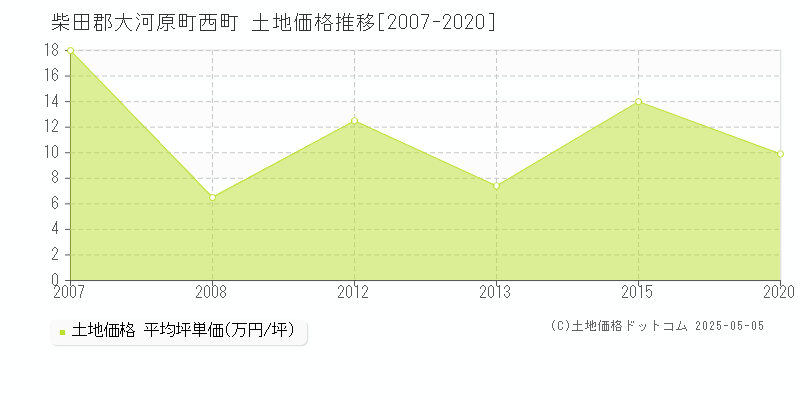 西町(柴田郡大河原町)の土地価格推移グラフ(坪単価)[2007-2020年]