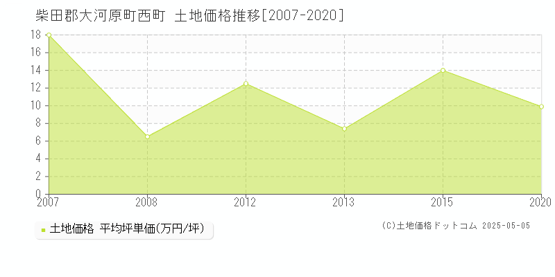 柴田郡大河原町西町の土地価格推移グラフ 