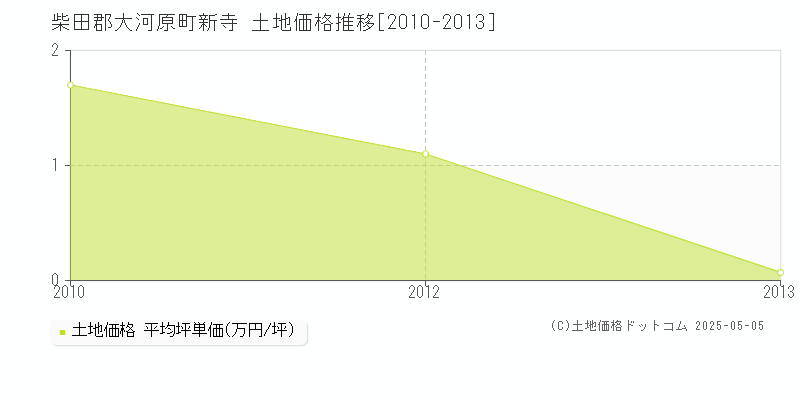 新寺(柴田郡大河原町)の土地価格推移グラフ(坪単価)[2010-2013年]