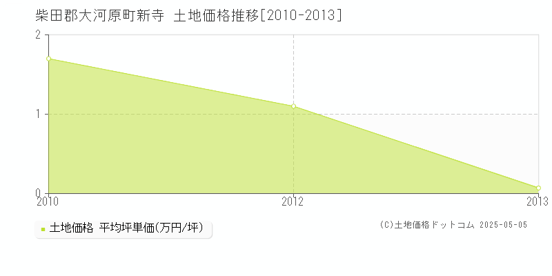 柴田郡大河原町新寺の土地価格推移グラフ 