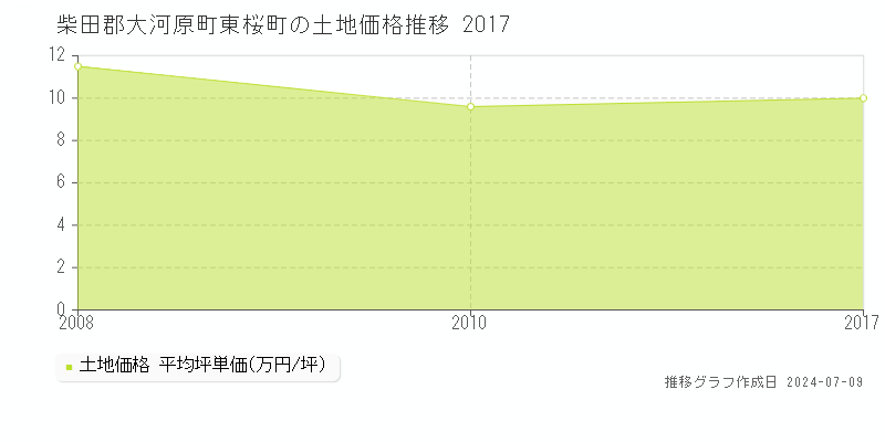柴田郡大河原町東桜町の土地価格推移グラフ 