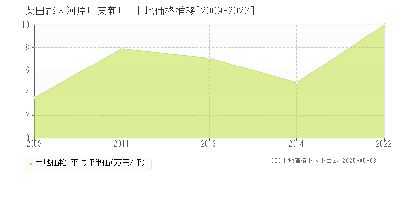 東新町(柴田郡大河原町)の土地価格推移グラフ(坪単価)[2009-2022年]