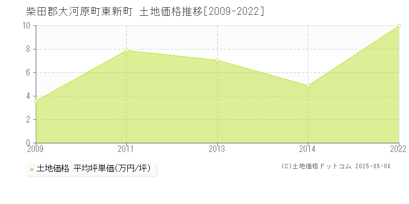 柴田郡大河原町東新町の土地価格推移グラフ 