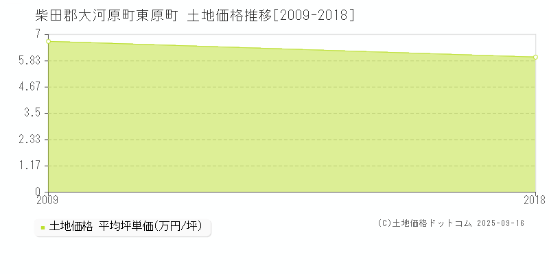 柴田郡大河原町東原町の土地価格推移グラフ 