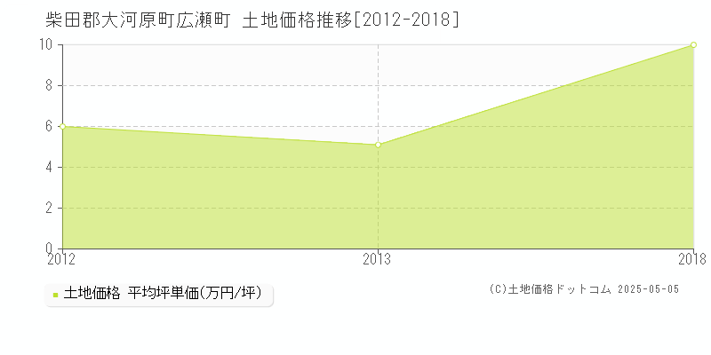 柴田郡大河原町広瀬町の土地価格推移グラフ 